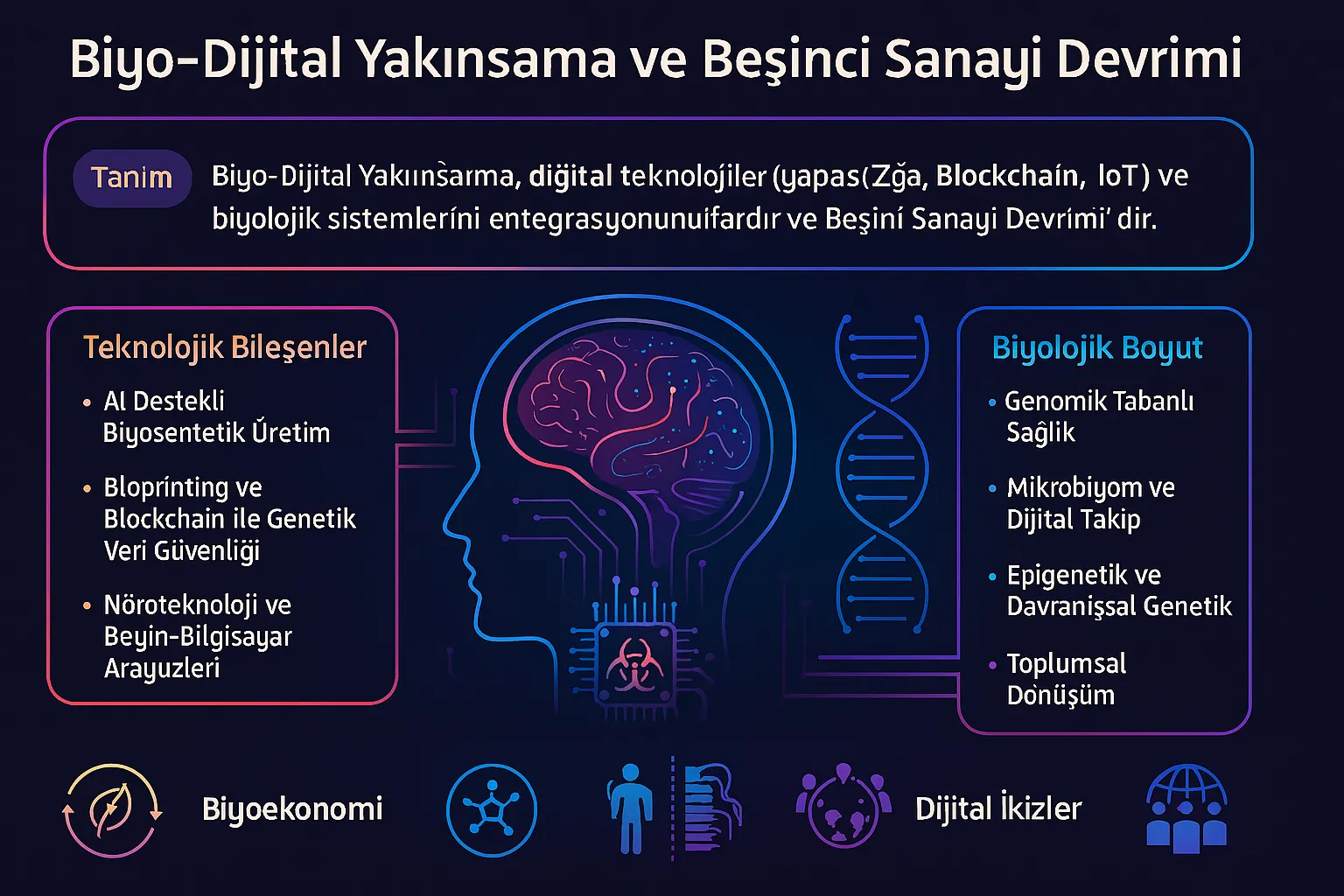 Biyo-Dijital Yakınsama ve Beşinci Sanayi Devrimi Görseli