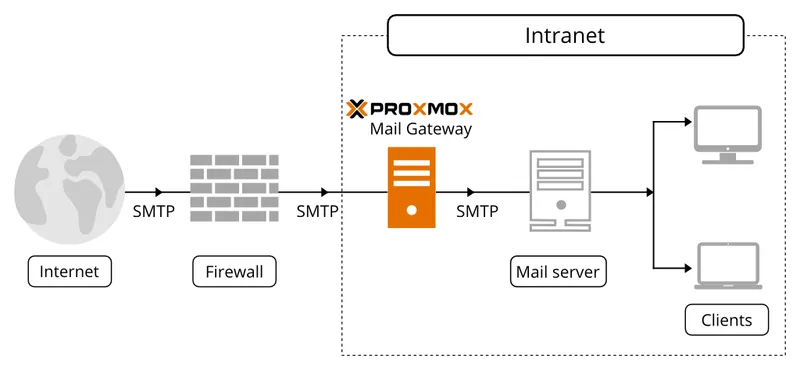 Proxmox Mail Gateway 🛡️ Kapsamlı İnceleme